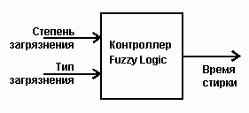 Система управления Fuzzy Logic